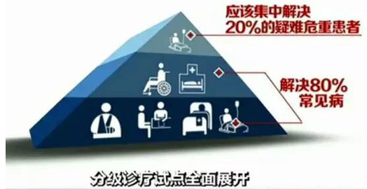 全國88%城市開展分級診療 基層用藥要爆發！