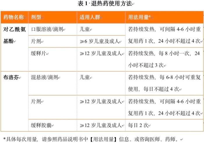 退燒藥怎么吃？布洛芬和對乙酰氨基酚有啥區(qū)別？